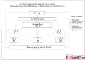 Чертёж схемы процесса ТО и ТР автомобилей (формат А1)