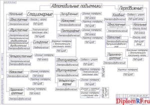 Чертеж классификации автомобильных подъёмников (формат А1)
