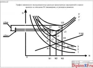 Чертеж зависимости расходов предприятия и оценка времени на ожидание ТС (формат А1)