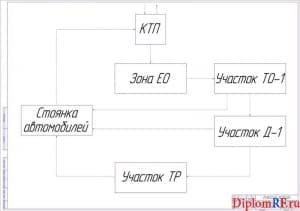 Чертёж схемы движения автомобилей при проведении ТО-1 (формат А1)