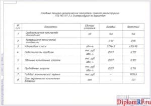 Чертёж технико-экономических характеристик проекта (формат А1)
