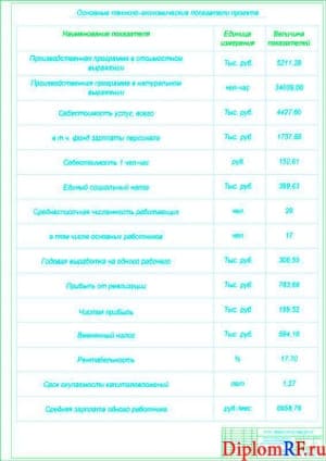 Чертёж технико-экономических характеристик проекта (формат А1)