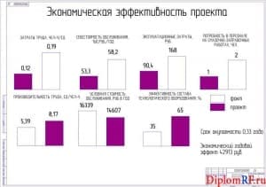 Чертеж экономической эффективности проекта (формат А1)