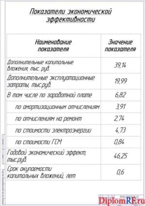 Показатели экономической эффективности работы (А1)
