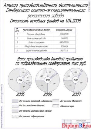 Чертёж анализа производственной деятельности предприятия (формат А1)