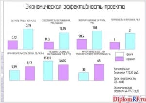 Чертеж эффективности проекта экономической (формат А1)
