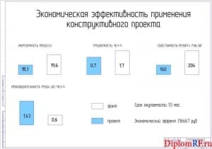 Схема экономическая эффективность проекта (формат А1)