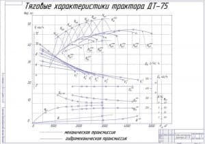 Чертеж тяговые характеристики трактора ДТ-75 (А1)