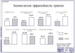 Показатели экономической эффективности проекта (А1)