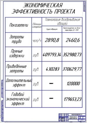 Показатели экономической эффективности проекта (А1)