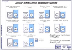 Показатели экономической эффективности проекта (А1)