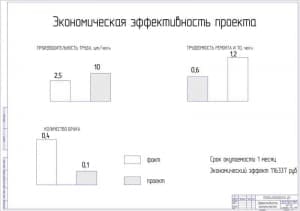 Чертёж эффективности экономической (формат А1)