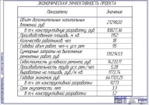Показатели экономической эффективности проекта (формат А1)