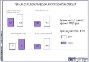 Показатели экономической эффективности проекта (ф.А1)