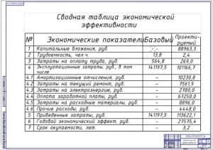 Показатели экономической эффективности проекта (формат А1)