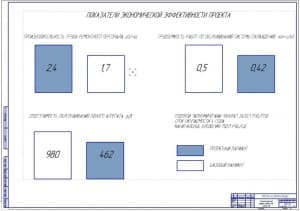 Показатели экономической эффективности проекта (формат А1)