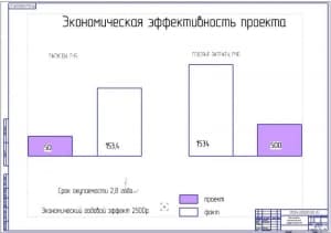 Показатели экономической эффективности проекта (ф.А1)
