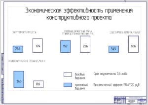 Показатели экономической эффективности проекта (ф.А1)