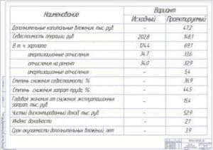 Показатели экономической эффективности проекта (ф.А1)