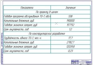 Показатели экономической эффективности проекта (формат А1)