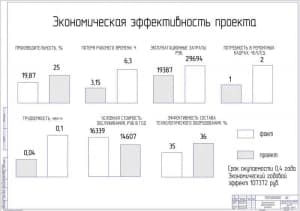 Показатели экономической эффективности проекта (А1)