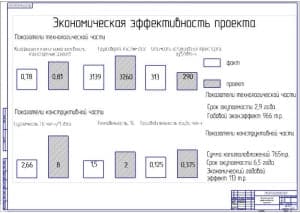Показатели экономической эффективности проекта (ф.А1)
