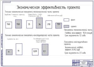 Показатели экономической эффективности проекта (ф.А1)