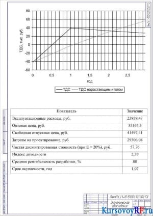 Экономическое обоснование (формат А2)