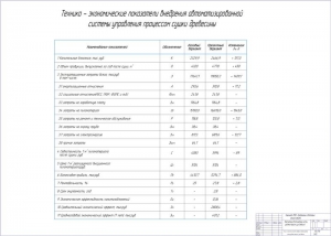10.	Технико-экономические показатели внедрения автоматизированной системы управления процессом сушки древесины, А1