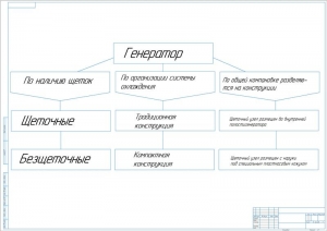 Схема классификации генераторов, А1