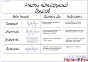 Обзор конструкций винтов (формат А2)