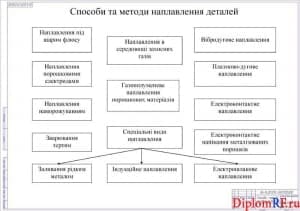 Чертёж способов и методов наплавки деталей (формат А1)