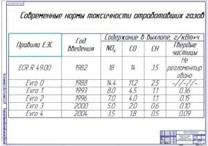 Современные нормы токсичности отработавших газов (формат А1)