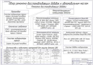 Чертёж обзора ремонтно-восстанавливающих добавок к автомобильным маслам (формат А1)