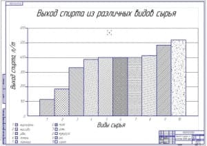Выход спирта из различного сырья 