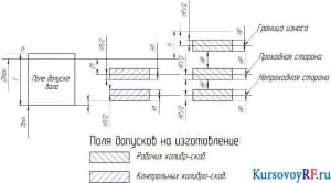Схема расположения полей допусков