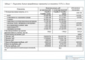 11.	Таблица показателей экономической оценки проектных решений, А1