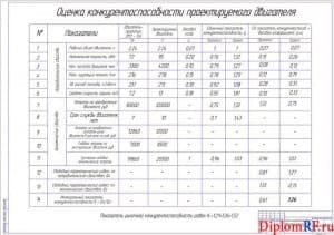 Чертеж оценки конкурентоспособности проектируемого двигателя (формат А1)