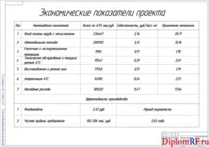 Чертёж экономических характеристик проекта (формат А1)