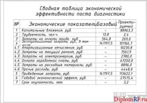 Чертёж сводной таблицы экономических параметров поста диагностики (формат А1)