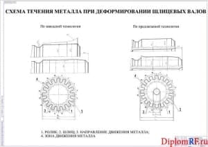 Схема течения металла при деформировании шлицевых валов (формат А0)