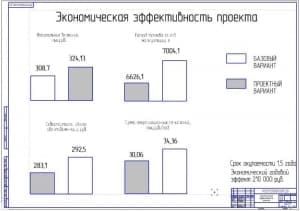 Показатели экономической эффективности проекта (ф.А1)