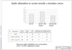 Чертёж графика пробега автомобиля (формат А1)
