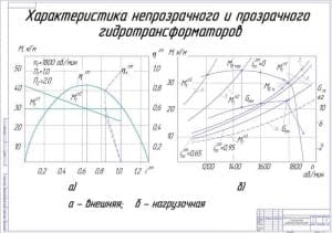 Чертеж Характеристика непрозрачного и прозрачного гидротрансформаторов (А1)