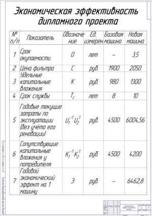 Чертеж Экономический эффект дипломного проекта (А1)