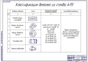 Классификация деталей из сплава АЛ9 (ф.А1)