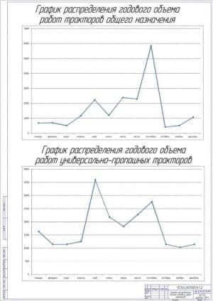 Чертёж графиков распределения объема годового работ тракторов (формат А1)