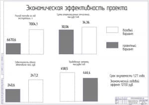 Чертёж эффективности экономической (формат А1)