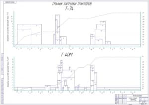 Чертёж графиков загрузки тракторов Т-74 и Т-40М (формат А1)