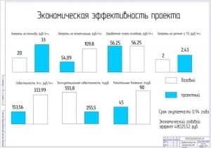 Чертёж эффективности экономической (формат А1)